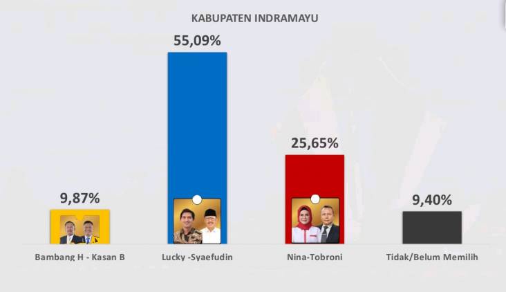 CuplikCom-Hasil-Survei-Paslon-Lucky-Hakim---Syaefudin-Unggul-55,09-Persen-21102024065509-IMG-20241019-WA0003.jpg