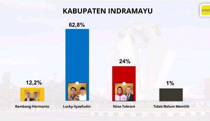 CuplikCom-Hasil-Survei-Terbaru-Puskaptis,-Paslon-Lucky-Hakim---Syaefudin-Unggul-Hingga-62,8-Persen-22112024000334-IMG-20241121-WA0157.jpg